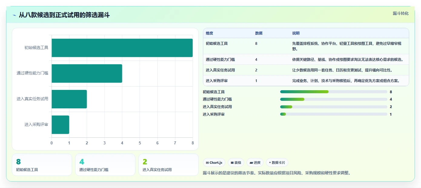 如何选择最佳进度计划网络图软件?2026年8大工具对比分析