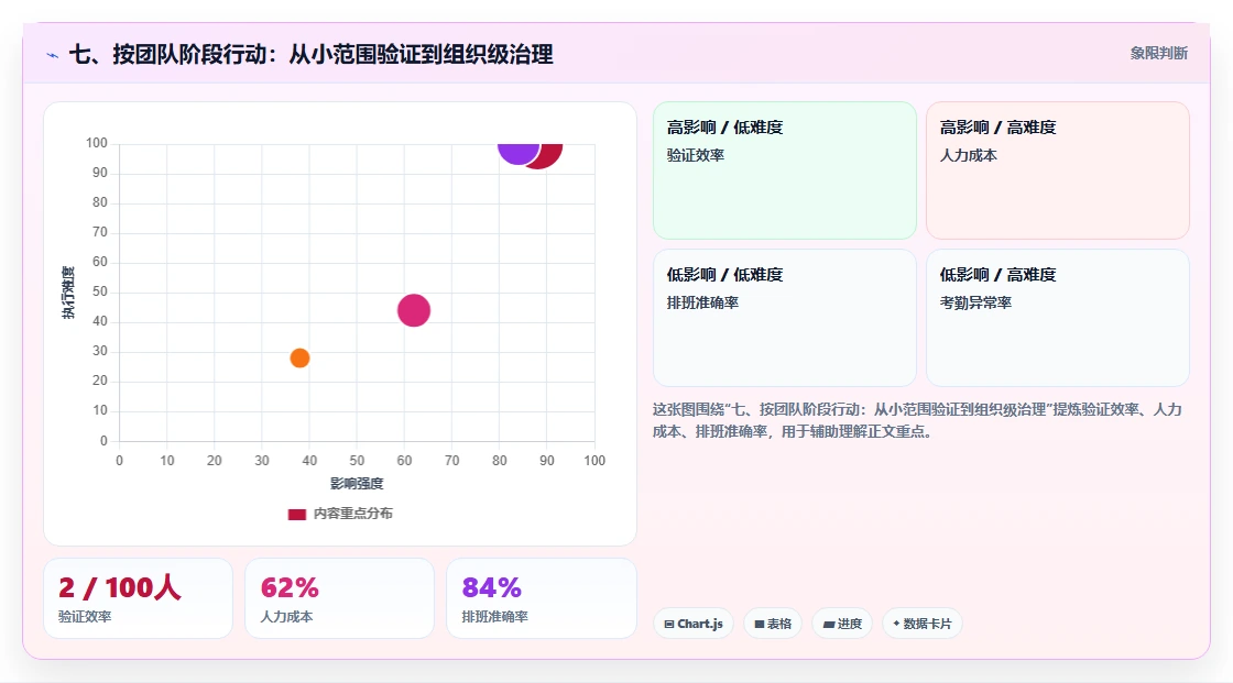 七、按团队阶段行动:从小范围验证到组织级治理