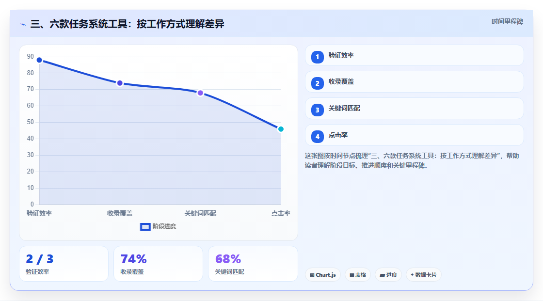 三、六款任务系统工具:按工作方式理解差异