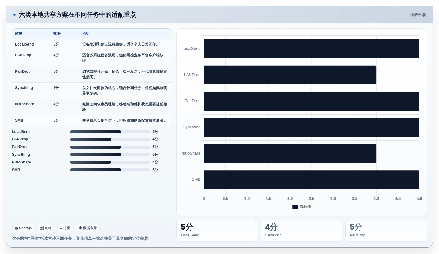 2026年效率之选：6款最佳本地共享软件工具大盘点