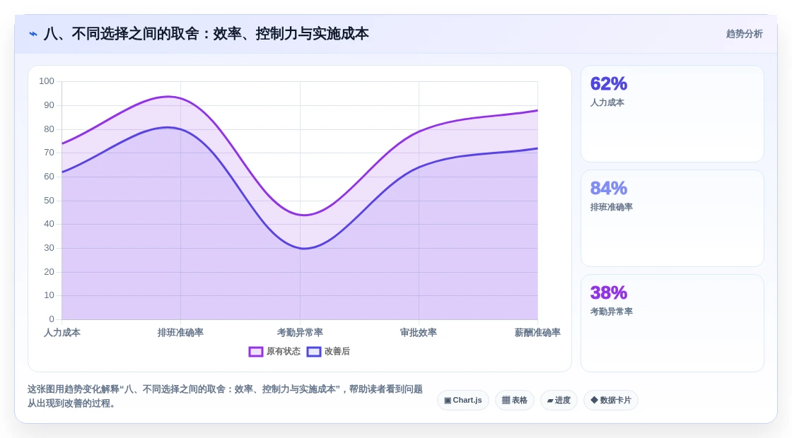 八、不同选择之间的取舍:效率、控制力与实施成本