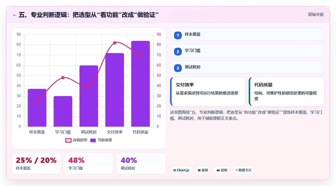 五、专业判断逻辑:把选型从“看功能”改成“做验证”