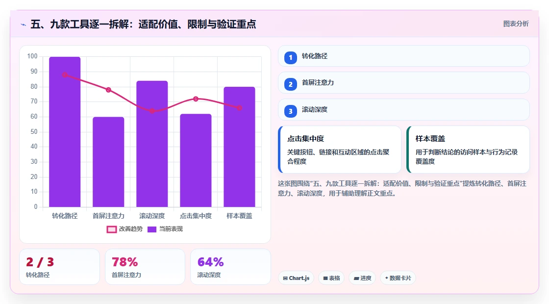 五、九款工具逐一拆解：适配价值、限制与验证重点