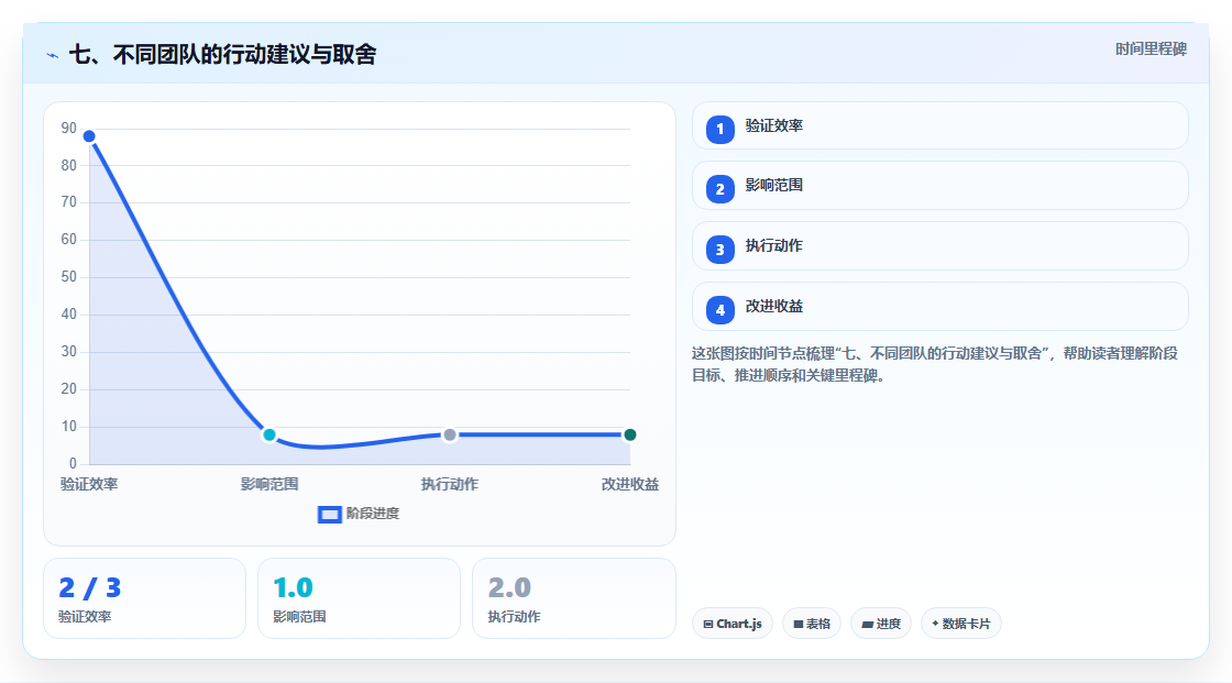 七、不同团队的行动建议与取舍