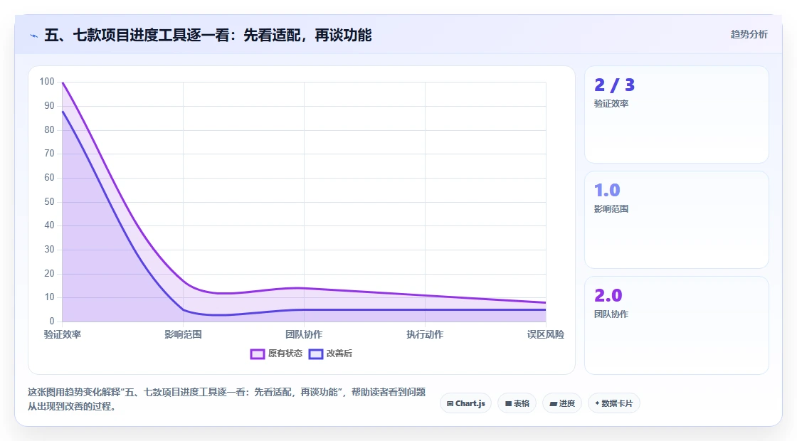 五、七款项目进度工具逐一看:先看适配,再谈功能