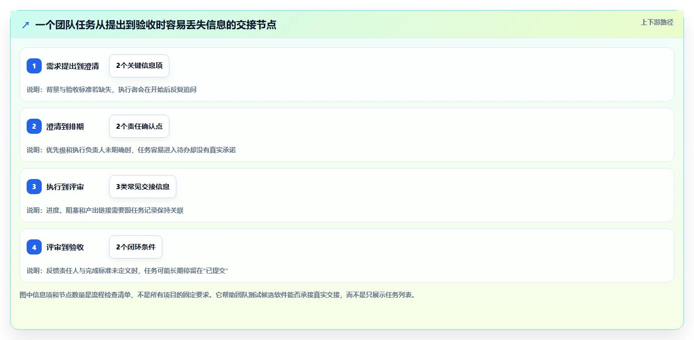 2026年团队效率神器:6大团队任务软件深度对比