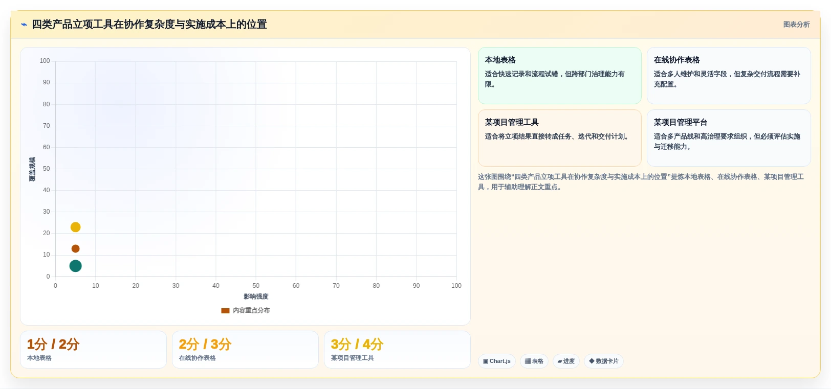 选对工具事半功倍:2026年产品立项表格选型指南