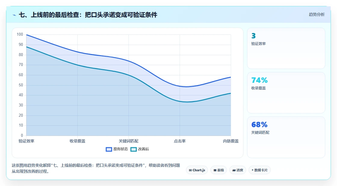七、上线前的最后检查:把口头承诺变成可验证条件