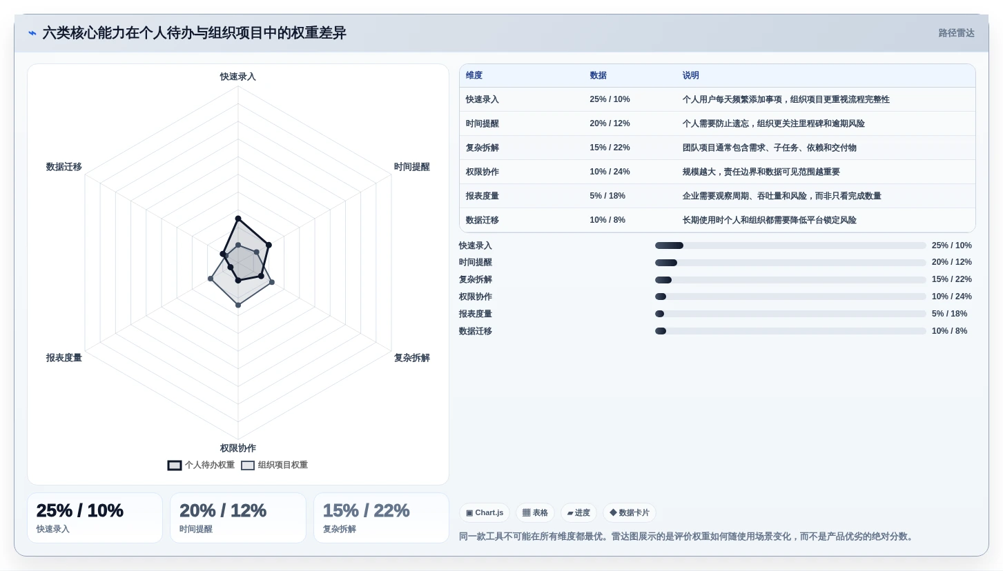 2026年效率大提升:6款顶级待办项软件工具深度对比
