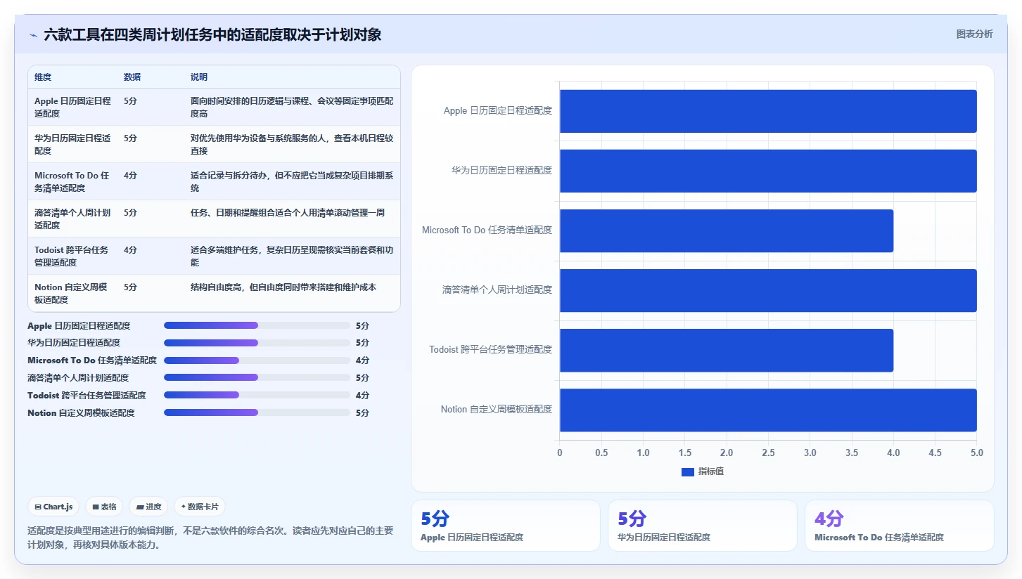 2026年效率必备：6款最佳手机上做周计划表的软件全面对比