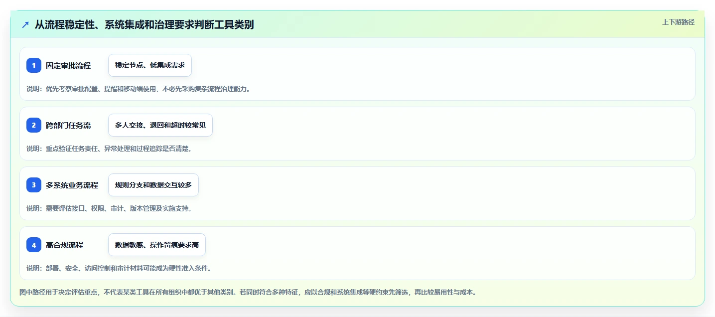 选择最适合的流程管理工具：2026 年最新对比指南