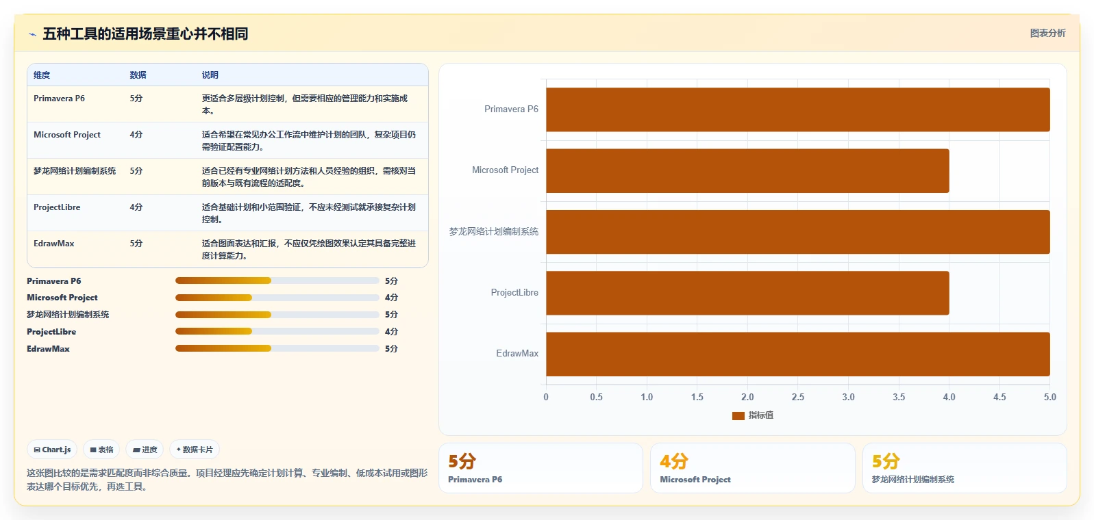 项目经理必看：2026年最实用的5大进度计划双代号网络图软件哪个好用