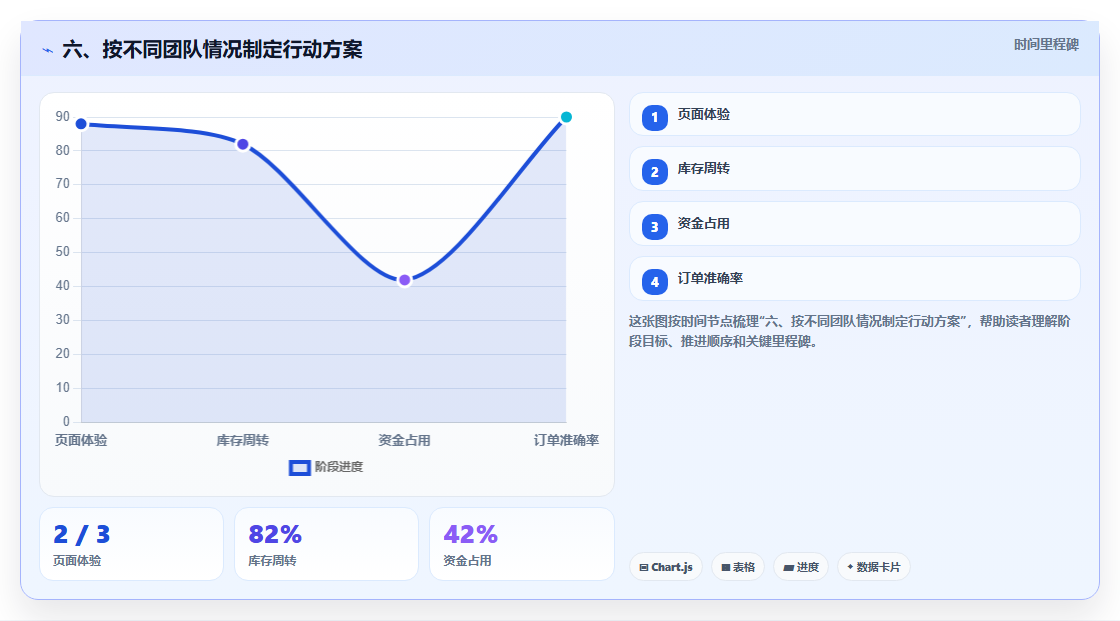 六、按不同团队情况制定行动方案