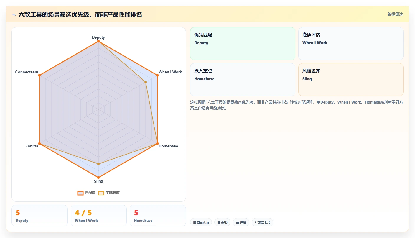 2026年效率之选：6款顶级员工工作排期软件深度对比