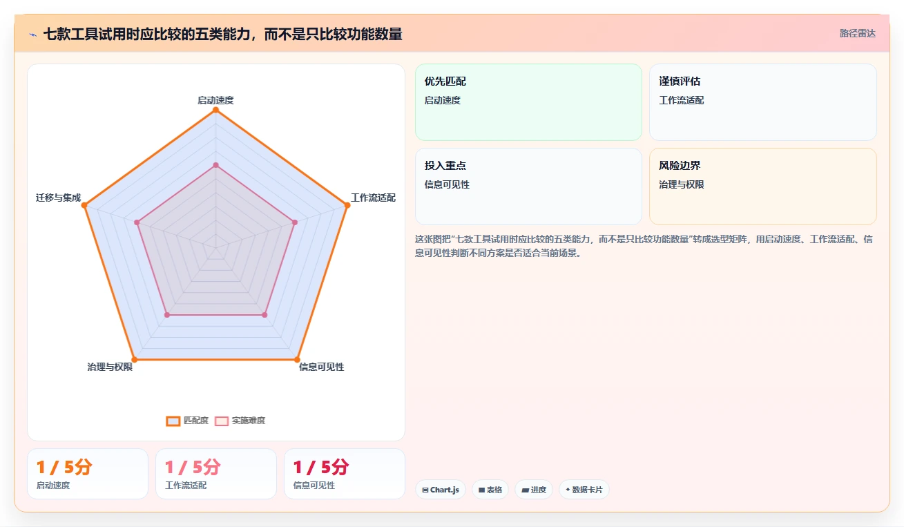 2026年适合初创企业的7款项目管理软件：从快速启动到规模化交付的选型指南