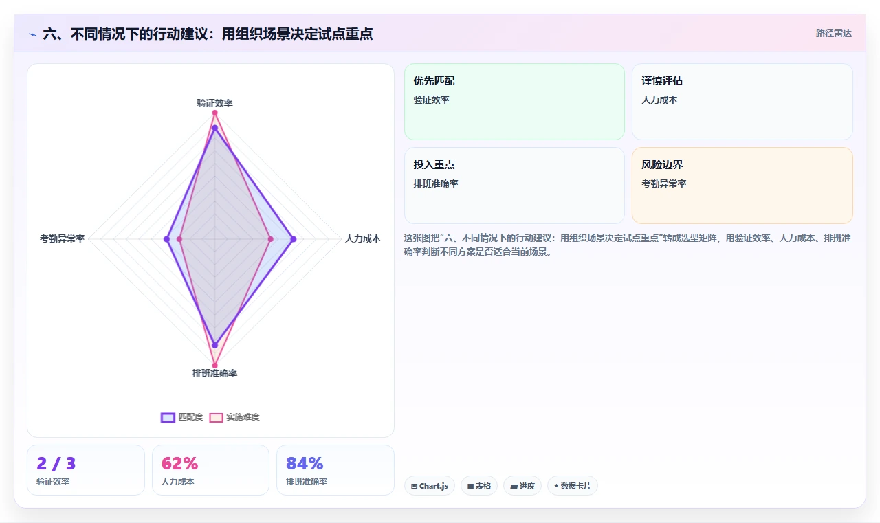 六、不同情况下的行动建议:用组织场景决定试点重点