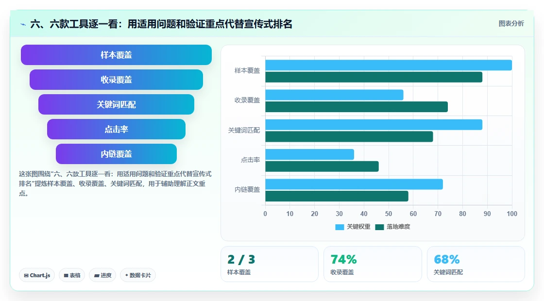 六、六款工具逐一看：用适用问题和验证重点代替宣传式排名