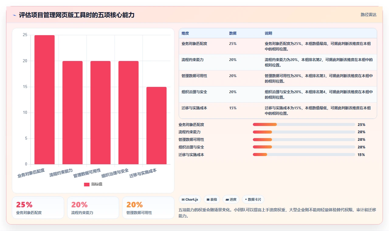 2026年项目管理效率大提升:6款顶级项目管理网页版工具对比