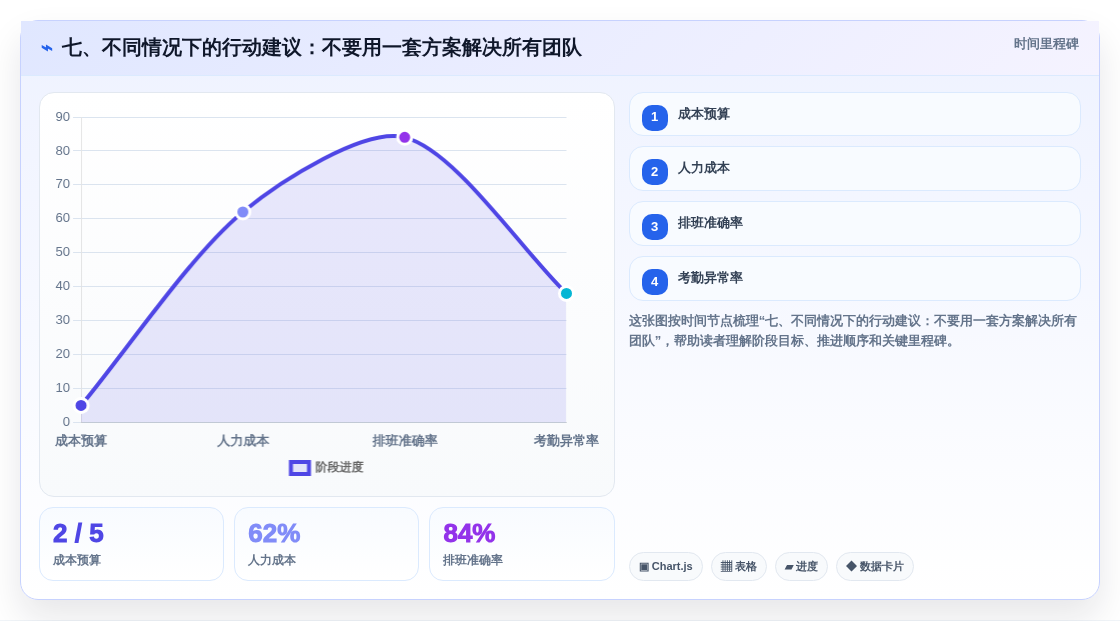 七、不同情况下的行动建议:不要用一套方案解决所有团队