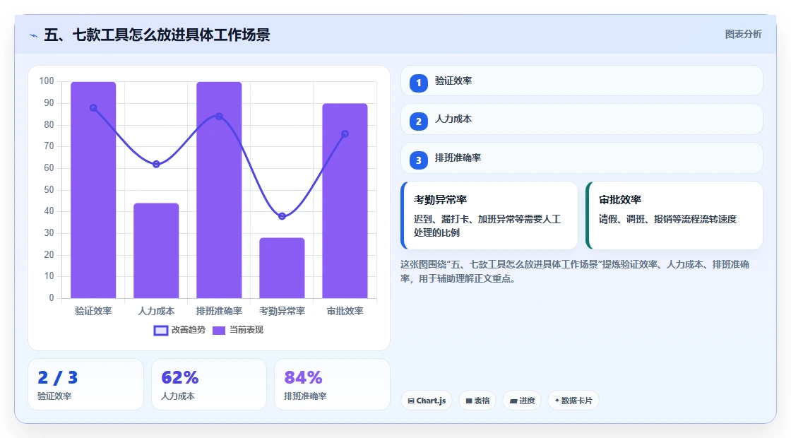 五、七款工具怎么放进具体工作场景