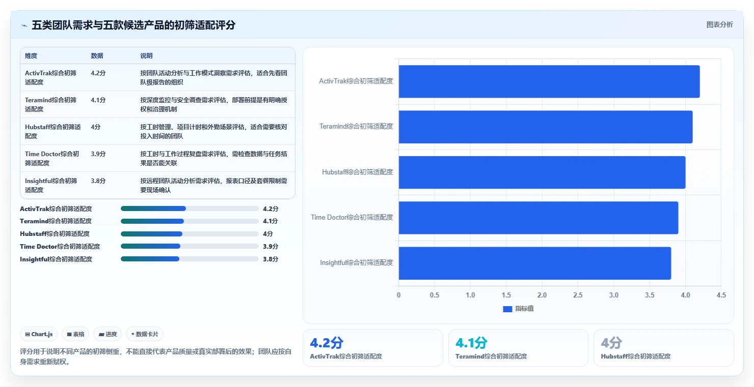 远程团队必备：2026年最佳屏幕管理软件top5对比