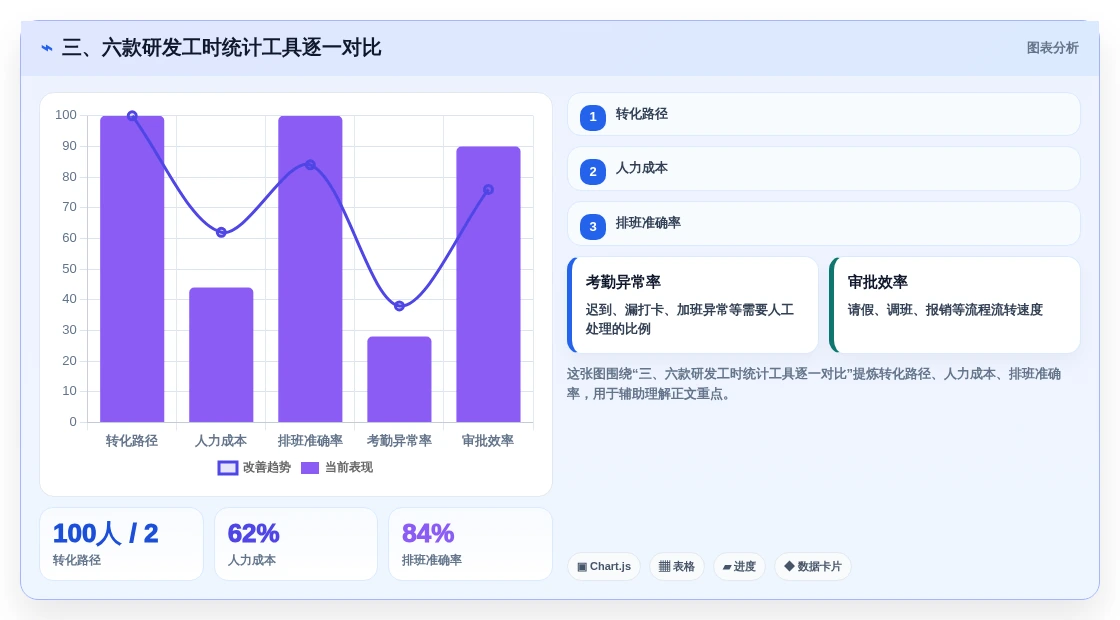 三、六款研发工时统计工具逐一对比