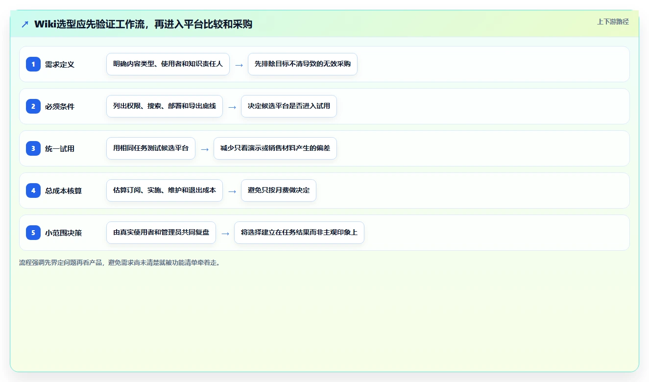 如何使用wiki工具对比：2026年最值得投资的5大平台