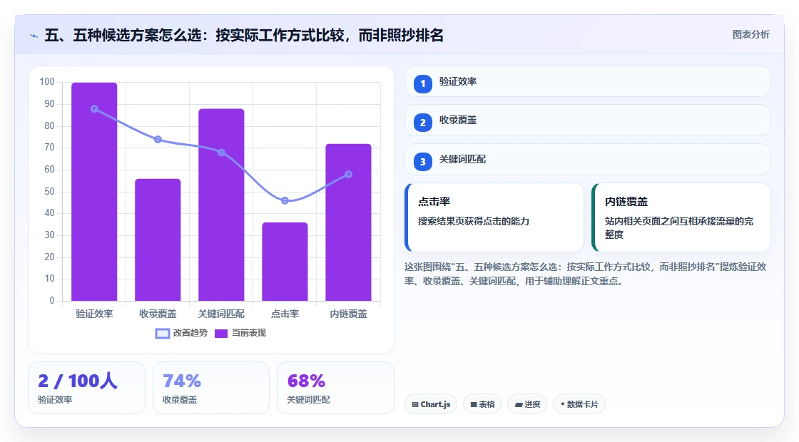 五、五种候选方案怎么选：按实际工作方式比较，而非照抄排名