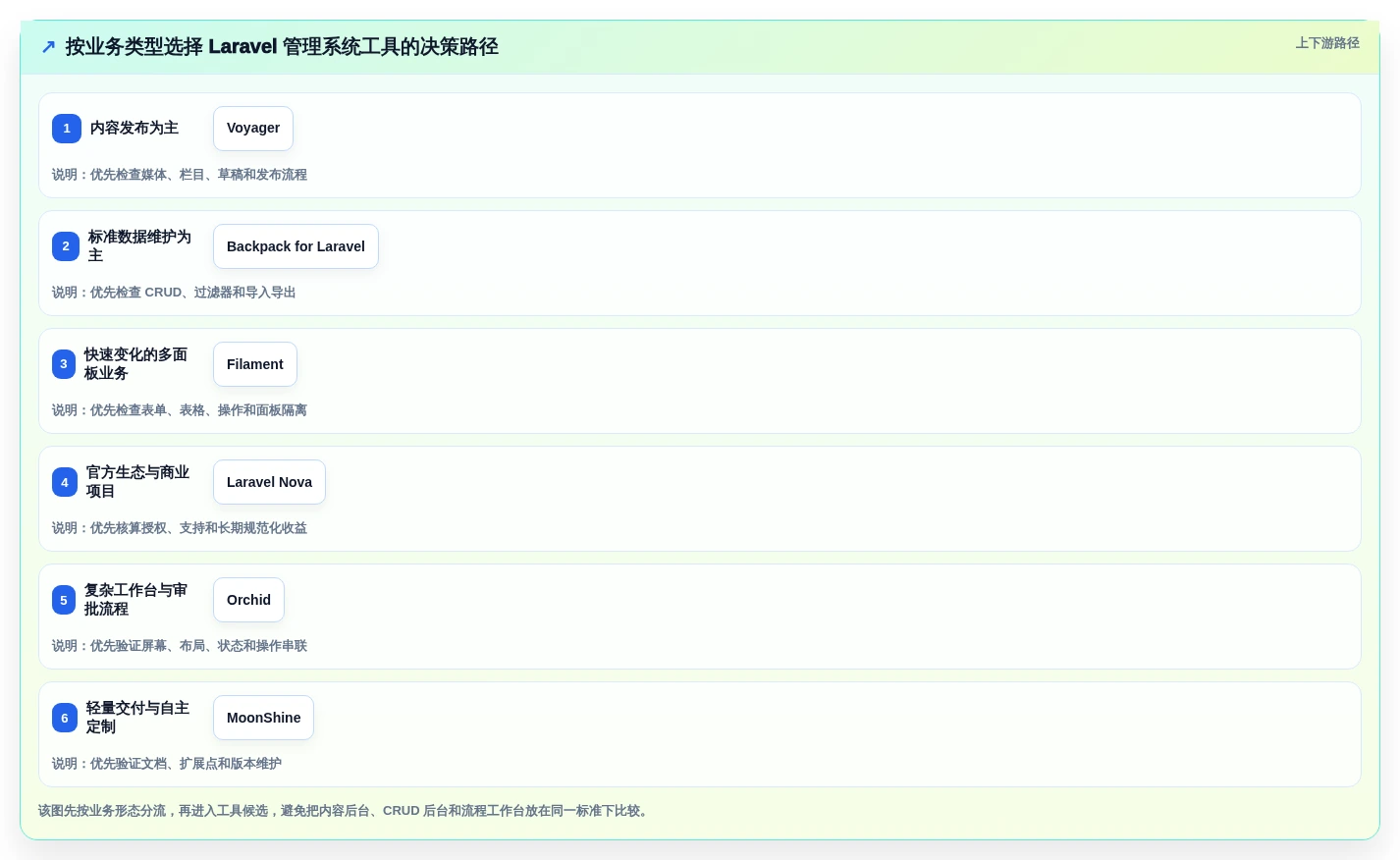 2026年度盘点:6大Laravel管理系统工具,哪款最适合你?