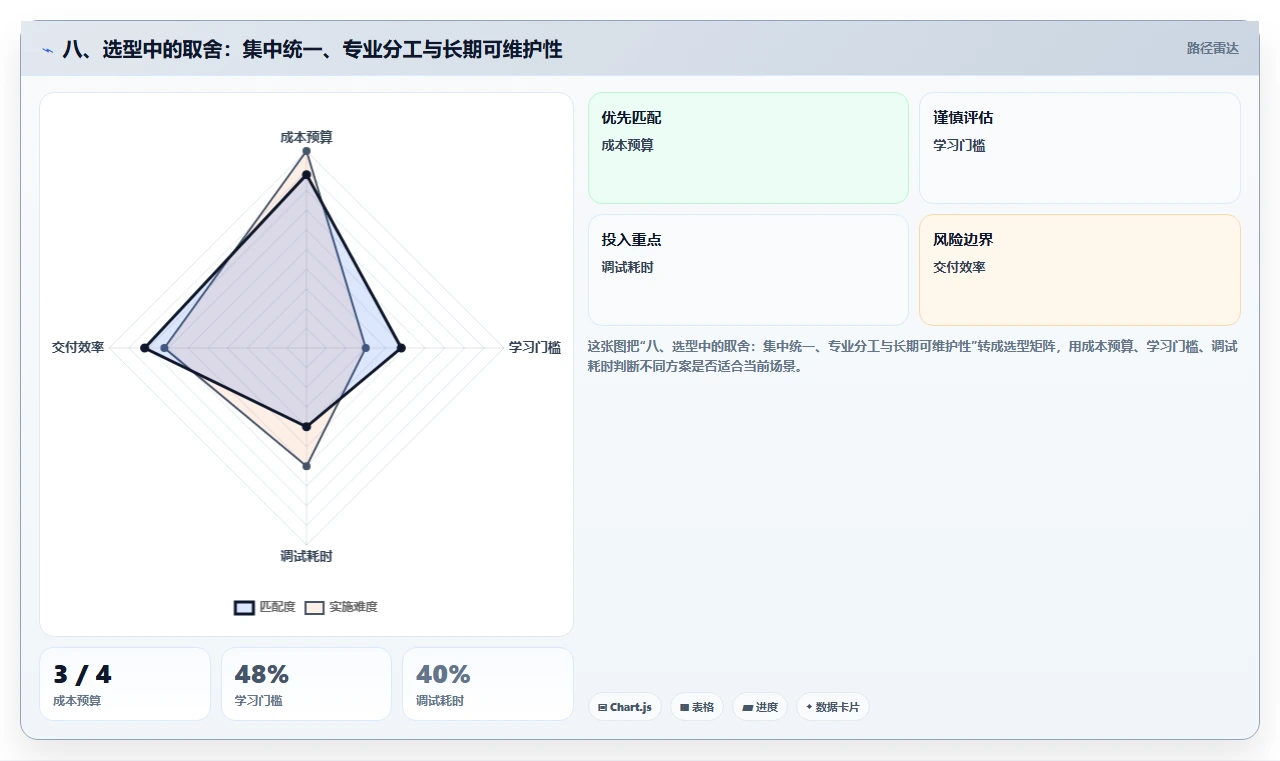 八、选型中的取舍：集中统一、专业分工与长期可维护性