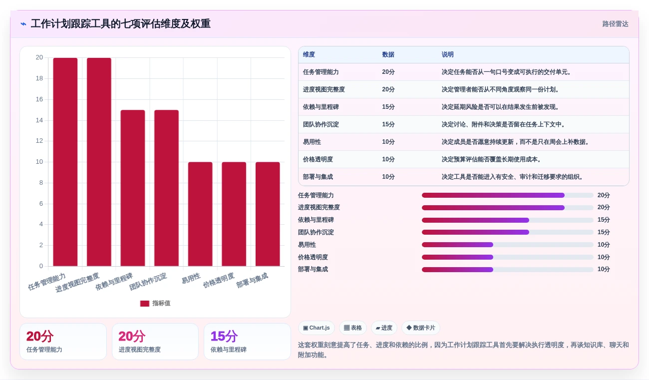 项目管理必备:2026年5款最佳好用的工作计划跟踪工具推荐