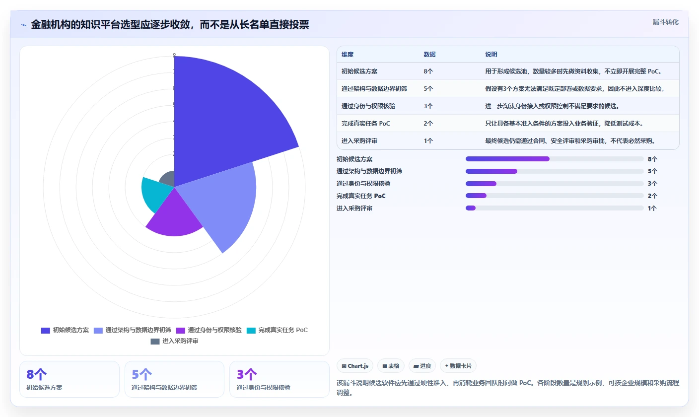 金融行业适用的 Confluence 替代软件推荐哪款？2026年选型指南与测评