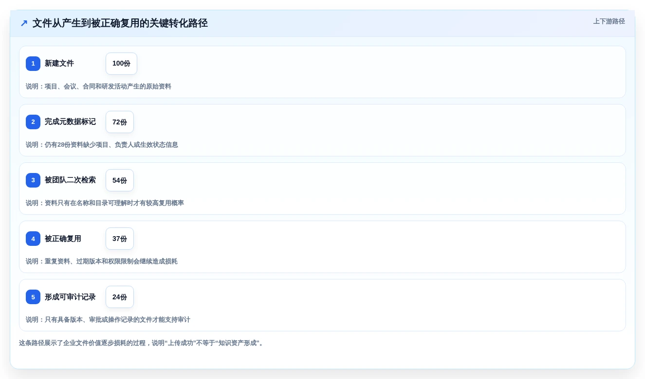 企业数字化转型必备:2026年最值得投资的8大在线文件管理软件