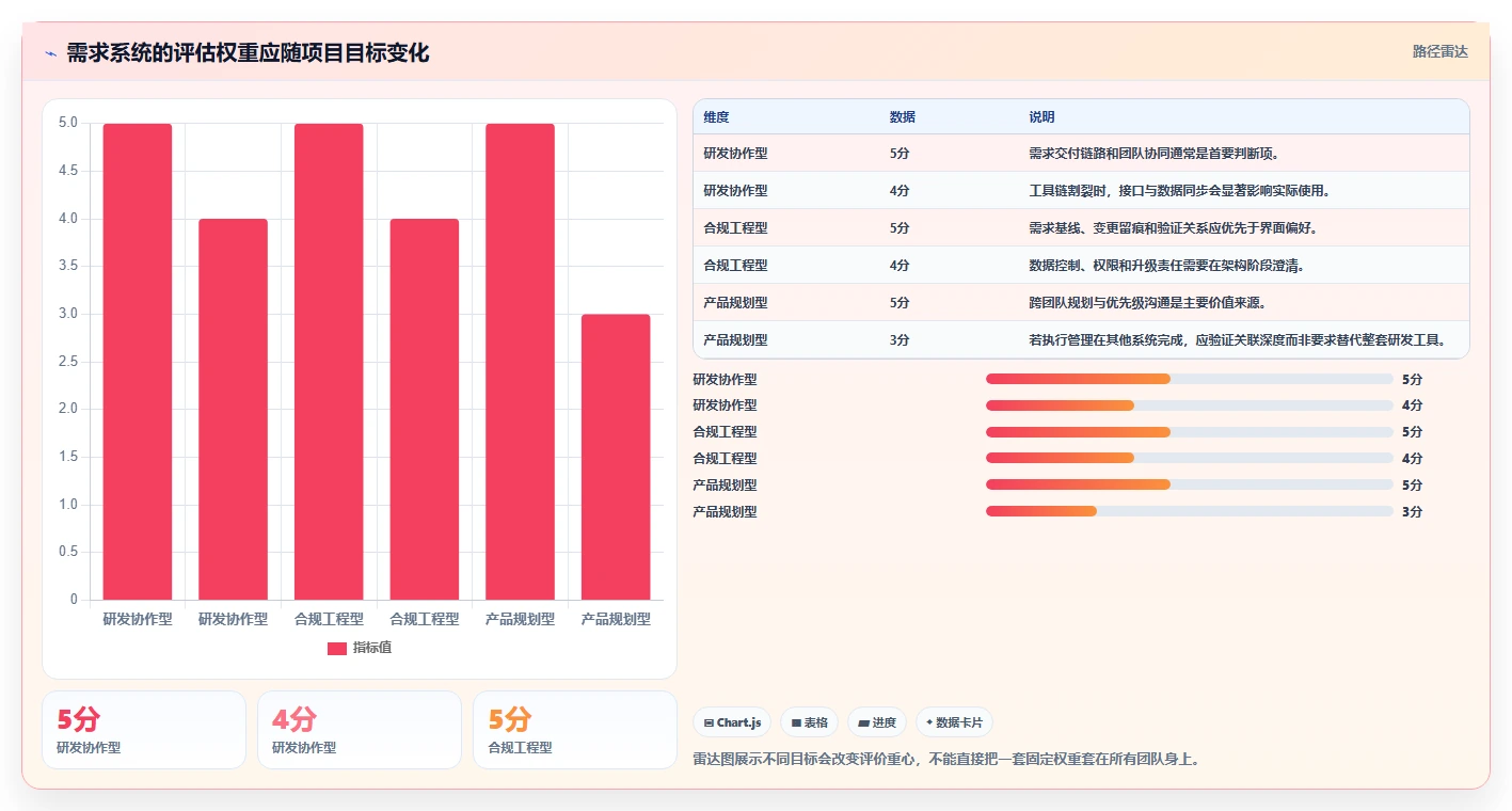 2026年7款主流需求管理系统厂商服务能力全维度对比