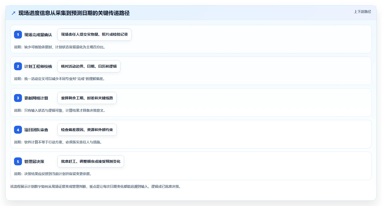 项目经理必看：2026年度8大施工进度计划网络图软件哪个好用详细评测
