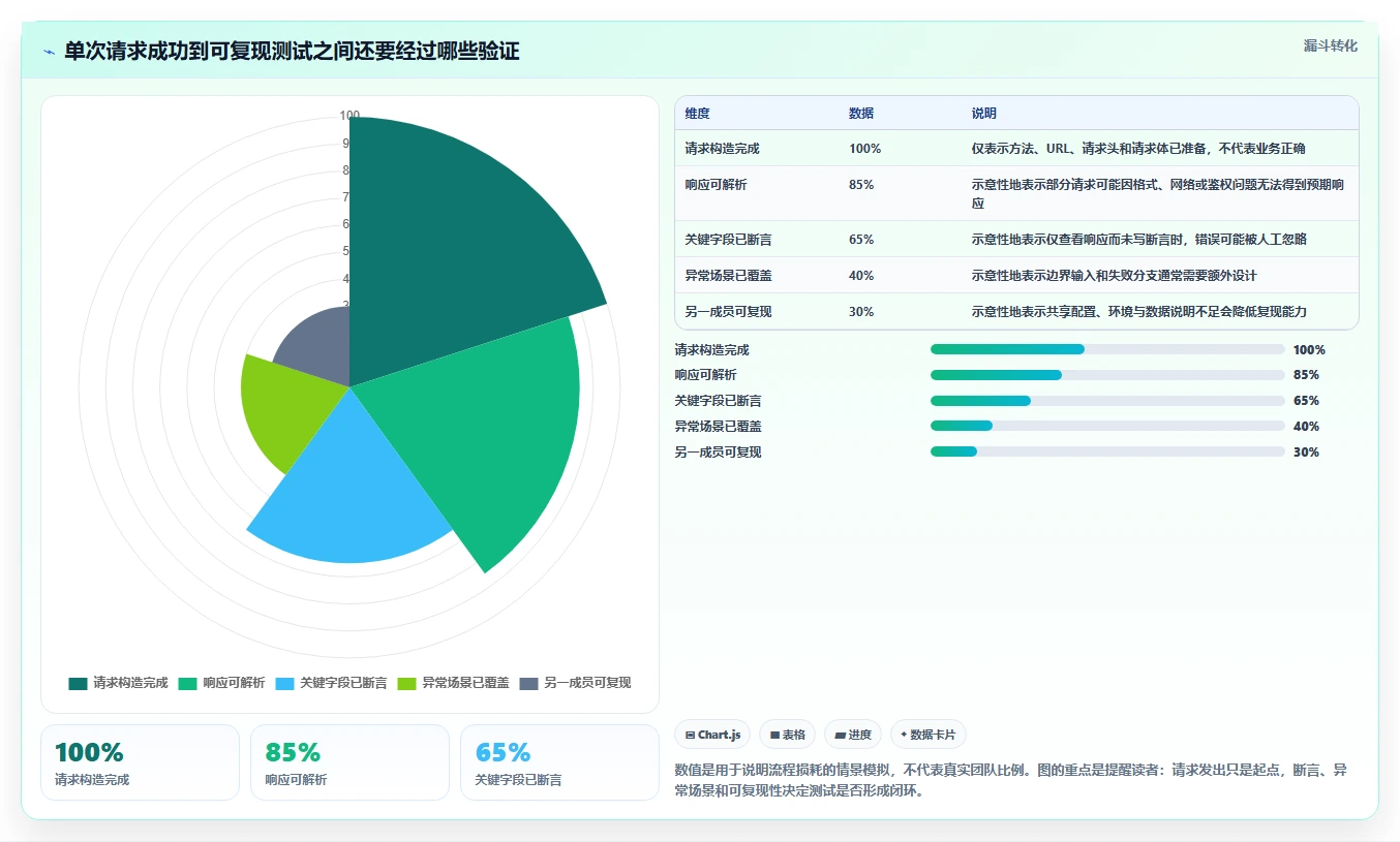 2026年效率之选:6款最佳post测试工具全面对比