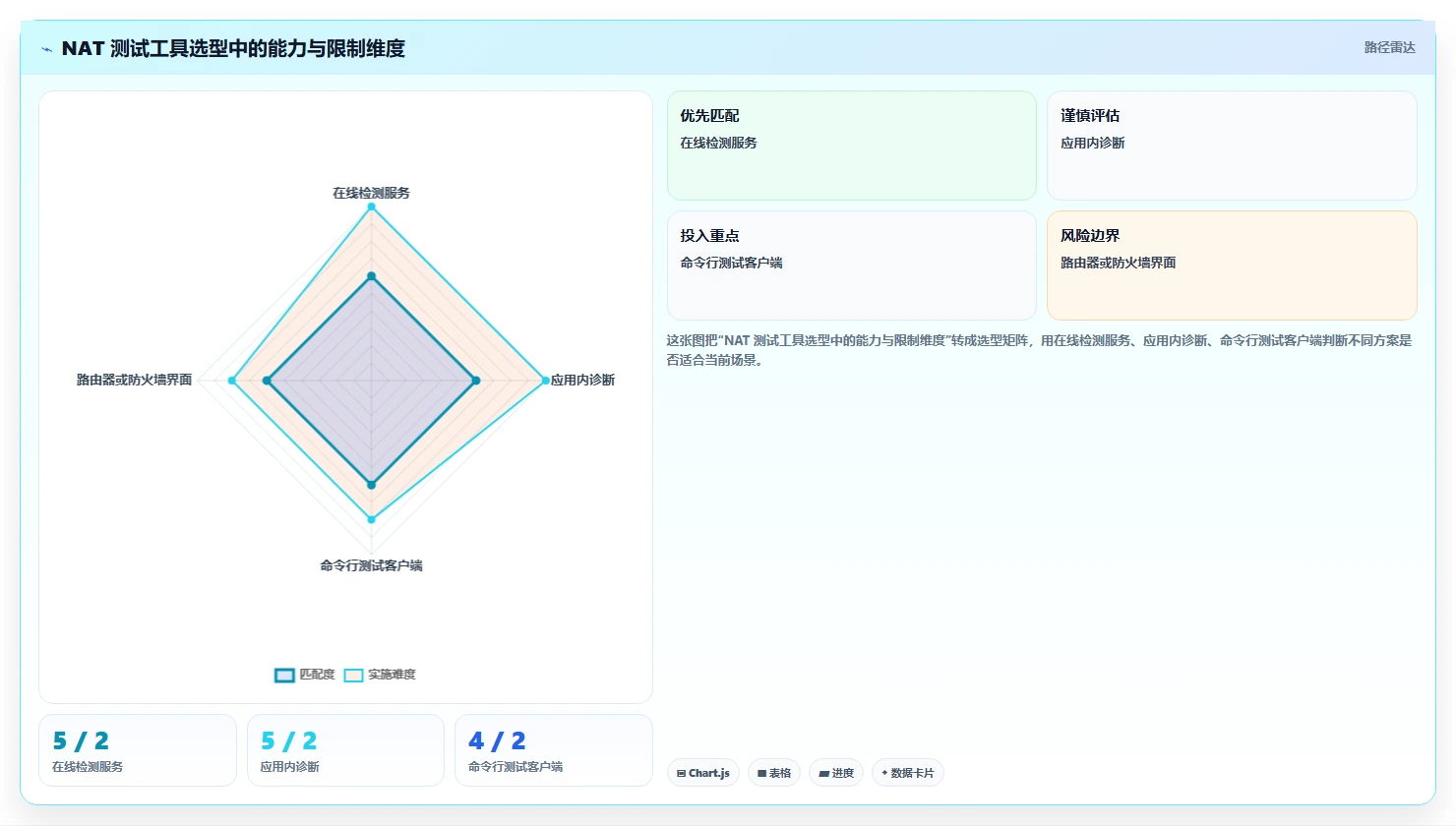 网络管理必读:2026年NAT类型测试工具选型指南