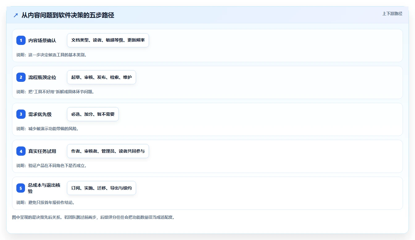 如何选择适合团队的产品文档编辑软件？2026年选型指南