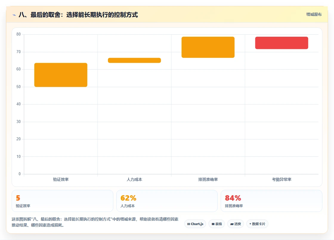 八、最后的取舍：选择能长期执行的控制方式