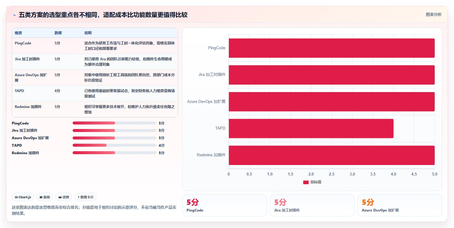 提升研发效率：2026年最值得关注的5款企业自研研发工时管理模块