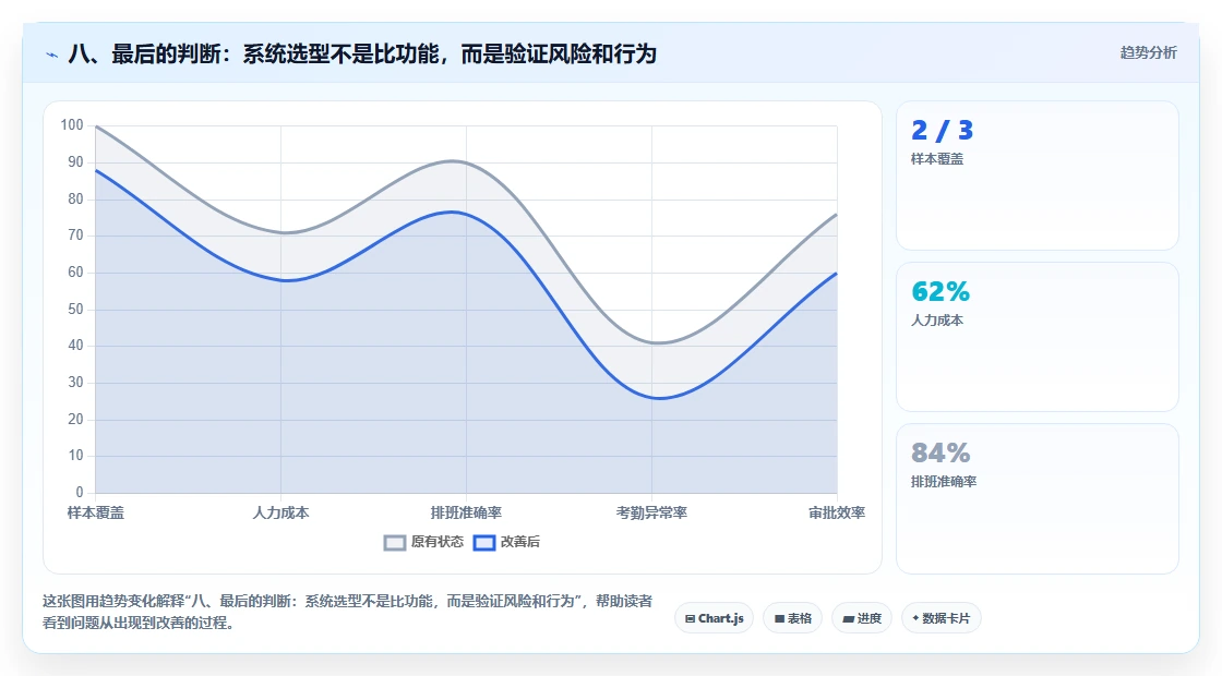八、最后的判断:系统选型不是比功能,而是验证风险和行为