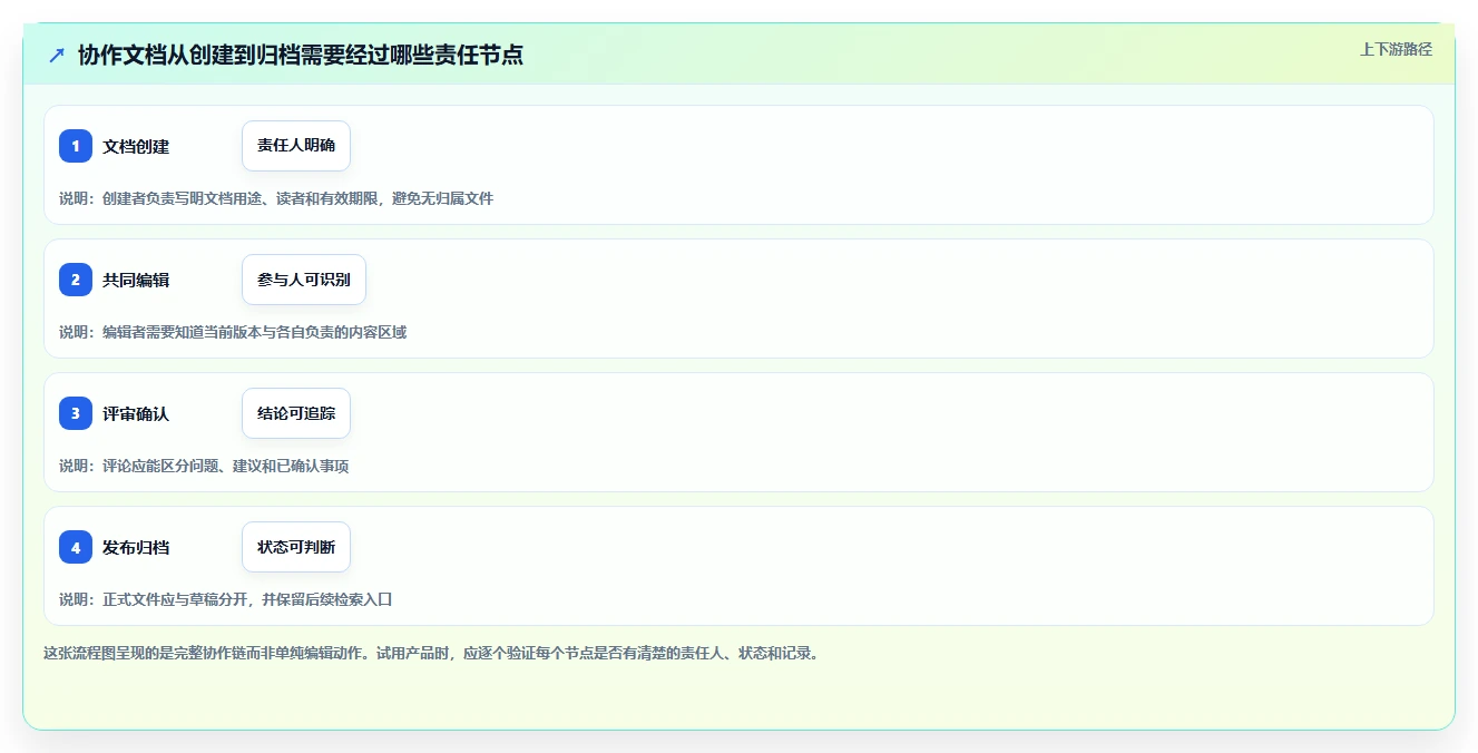 远程办公新常态：2026年不可错过的7款协作文档软件推荐