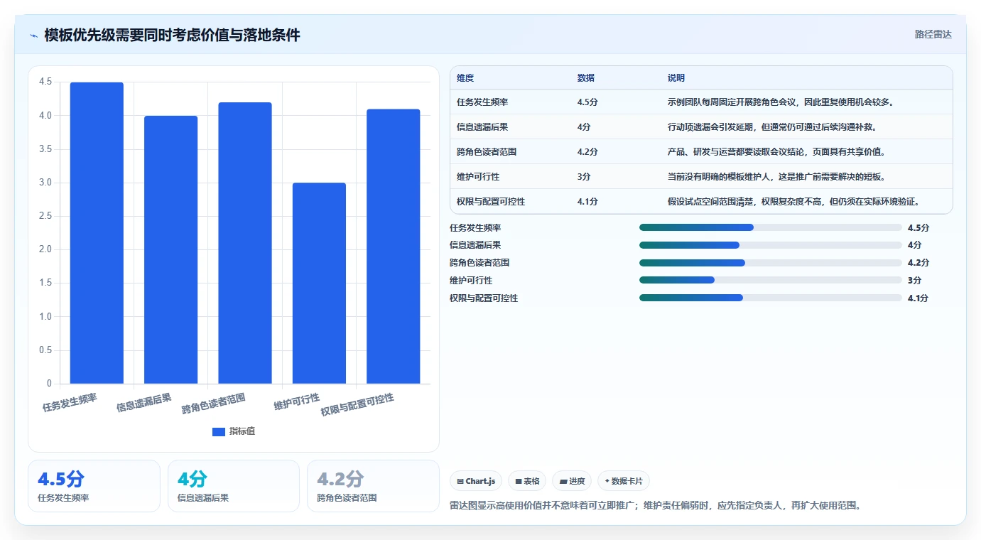 提升团队协作:2026年必备的5个confluence公共模板选型指南