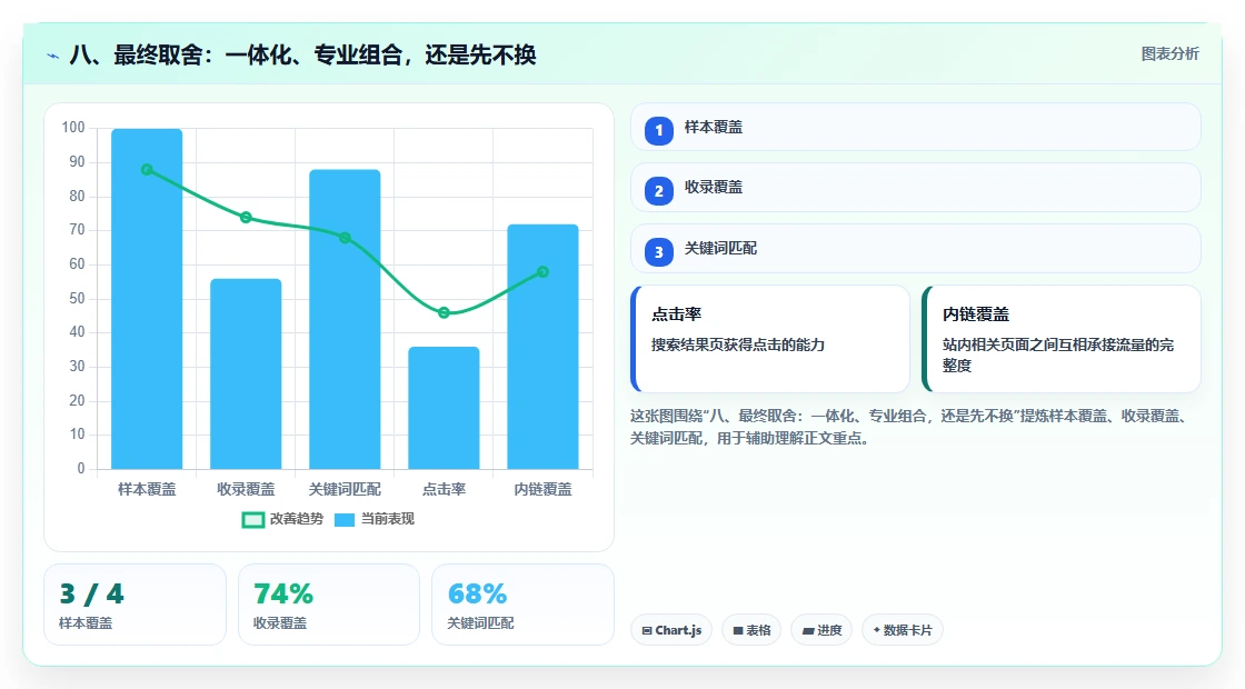 八、最终取舍:一体化、专业组合,还是先不换