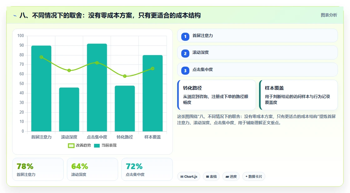 八、不同情况下的取舍:没有零成本方案,只有更适合的成本结构