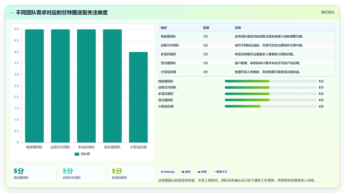 远程协作新选择：2026年值得关注的7款在线甘特图软件盘点