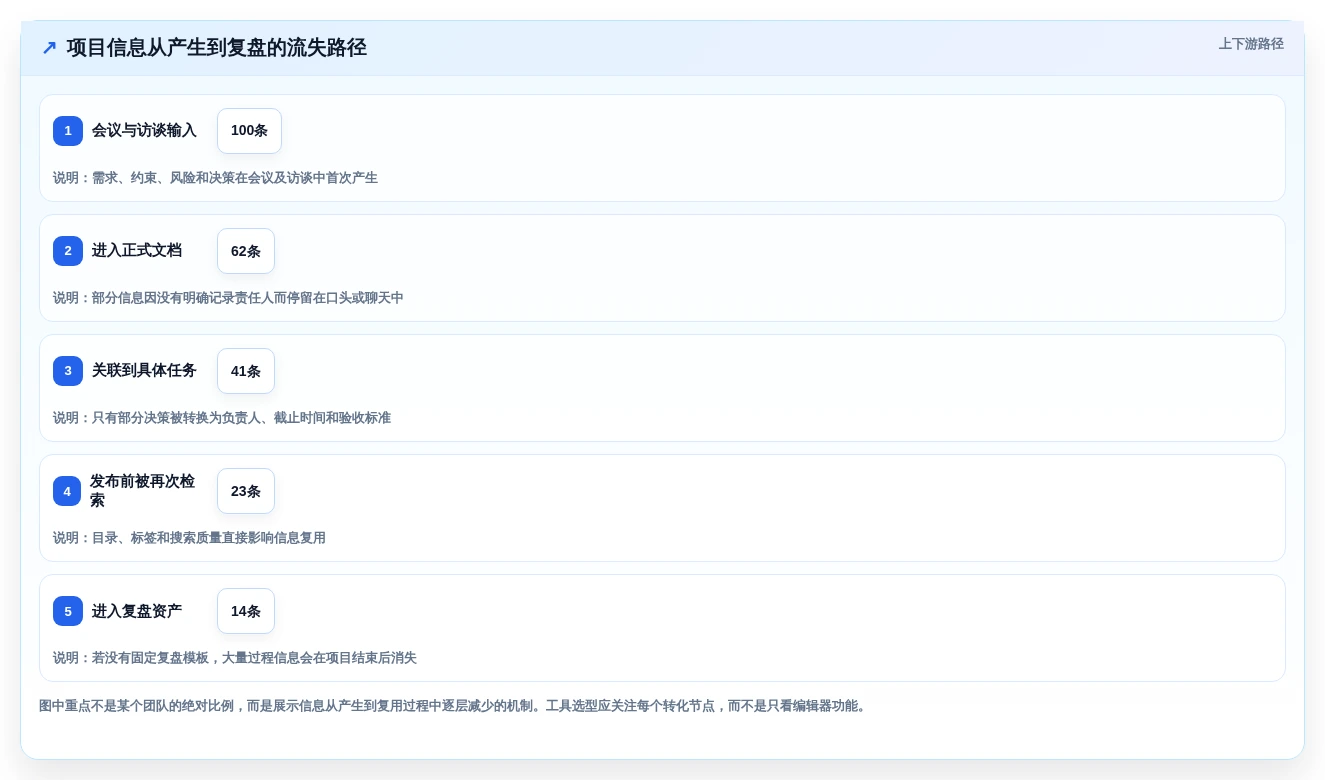 项目管理新趋势:8款领先的云文档记录工具对比(2026版)