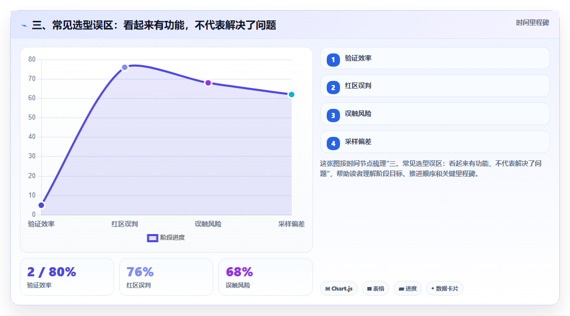 三、常见选型误区:看起来有功能,不代表解决了问题
