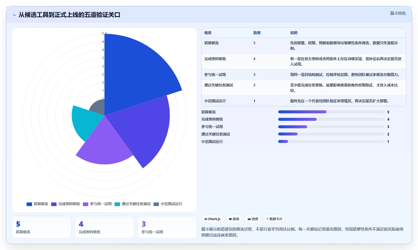 项目进度表软件选型指南:2026 年最佳工具对比