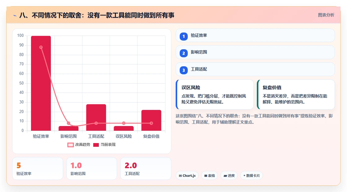 八、不同情况下的取舍：没有一款工具能同时做到所有事